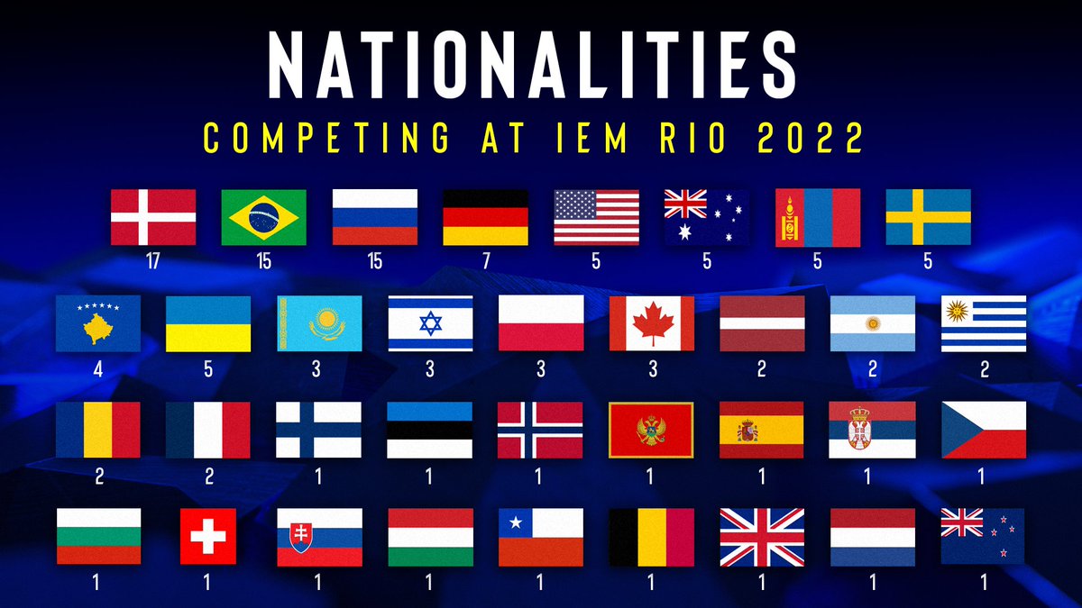 ESLCS's tweet photo. ALL 35 NATIONALITIES COMPETING AT THE #IEM RIO MAJOR 👇

🇩🇰🇧🇷🇷🇺🇩🇪🇺🇸🇦🇺🇲🇳🇸🇪🇽🇰🇺🇦🇰🇿🇮🇱🇵🇱🇨🇦🇱🇻🇦🇷🇺🇾🇷🇴🇫🇷🇫🇮🇪🇪🇳🇴🇲🇪🇪🇸🇷🇸🇨🇿🇧🇬🇨🇭🇸🇰🇭🇺🇨🇱🇧🇪🇬🇧🇳🇱🇳🇿

Only fitting that Brazil is one of the most represented countries at the event! 🇧🇷❤️ https://t.co/k12CBhFlgJ