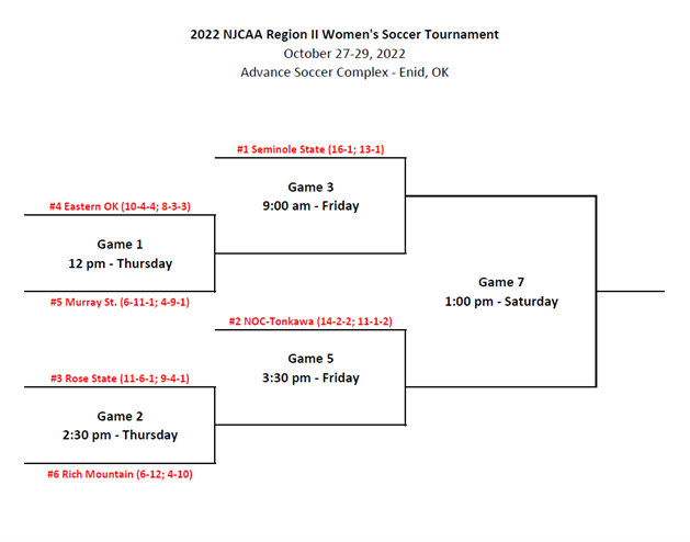 NJCAARegion_2's tweet photo. The 2022 Men's and Women's #NJCAARegion2 Soccer Tournament is set for October 27th-29th at the Advance Soccer Complex in Enid, OK!! https://t.co/KgL2lIx0Y5
