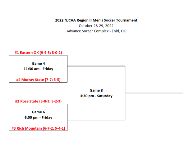 The 2022 Men's and Women's #NJCAARegion2 Soccer Tournament is set for October 27th-29th at the Advance Soccer Complex in Enid, OK!!