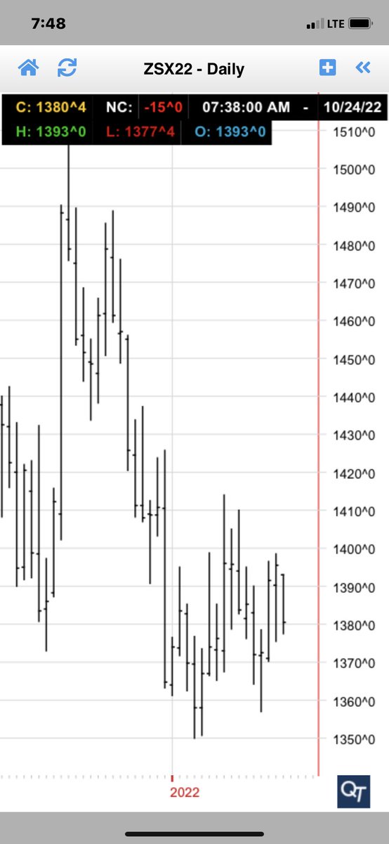 richmarketguy's tweet photo. Soybeans π± unable to shake the downtrend or a stronger US dollar π΅, down 15 at the break. Corn π½ down 5 & wheat πΎ down 9. Weekly Export Inspecs @ 10 am, Crop Progress after the close. @NAUCountry #Markets #NovSoybeans https://t.co/9p5EC6XyzT