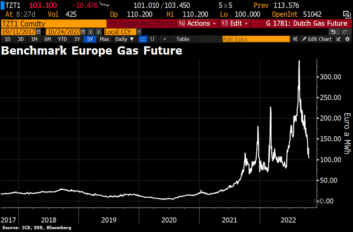 Right now, this is/should be the biggest story in Europe.

The price of natural gas is falling very fast again, thanks to growing stockpiles &amp; expectations of warmer weather.

If this sustains, then electricity prices &amp; inflation should fall quickly too 🥳🥳