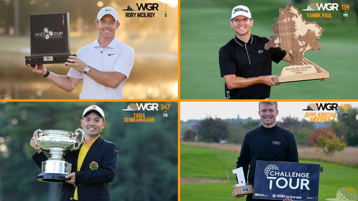 OWGRltd's tweet image. Week 43, October 17th – October 23rd, 2022, Winners Rank Change.

A total of 736 players competed across 8 OWGR Eligible Tournaments, here are the winners &amp;amp; their Ranking positions. The average age of the winners is 27 yrs.

#OWGR
#OfficialWorldGolfRanking