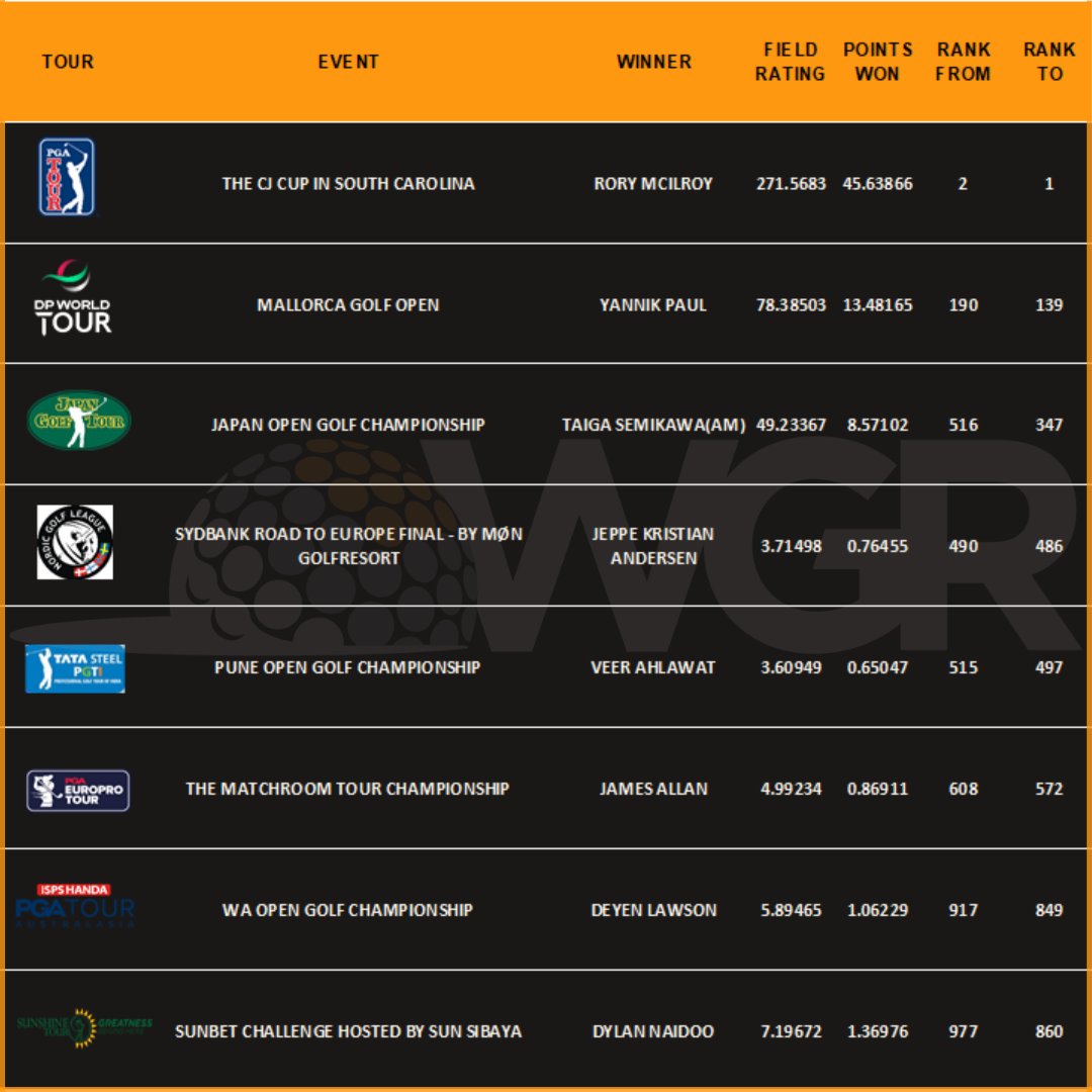 OWGRltd's tweet image. Week 43, October 17th – October 23rd, 2022, Winners Rank Change.

A total of 736 players competed across 8 OWGR Eligible Tournaments, here are the winners &amp;amp; their Ranking positions. The average age of the winners is 27 yrs.

#OWGR
#OfficialWorldGolfRanking