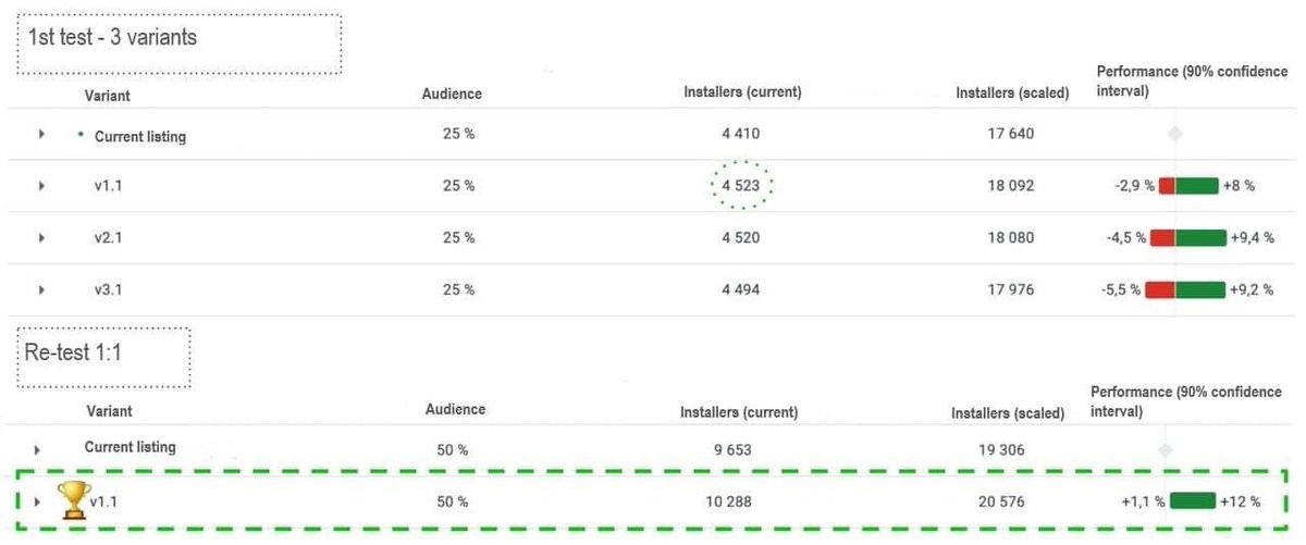 ASO_Guru's tweet photo. Google play icon can increase conversion!
We tested icons for app in Puzzle category:
1️⃣ current version vs 3 icons ➡️ v1.1 got more installs (4 523) and less negative confidence interval than others (-2.9%);
2️⃣ current version vs v1.1 ➡️ v1.1 won 🏆
#asocase #abtest #Googleplay https://t.co/eGF51vSAIr