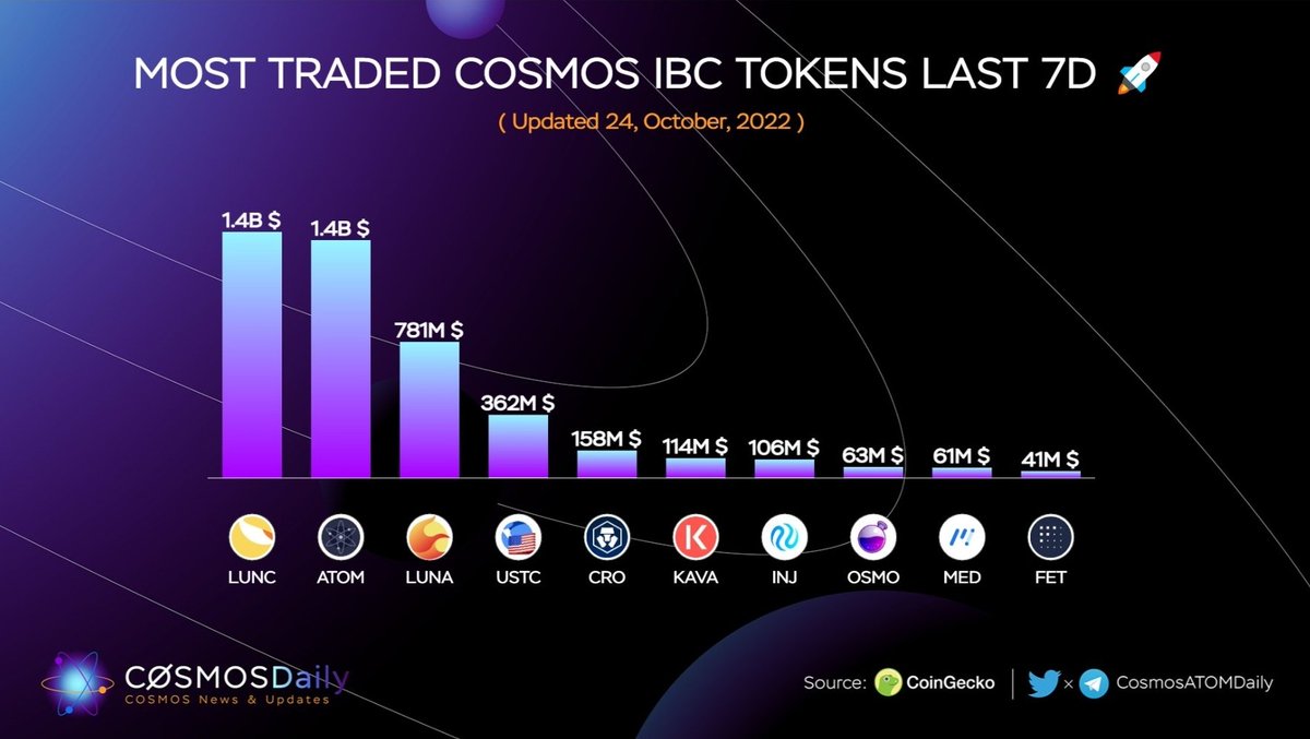#LUNC leading the #Cosmos