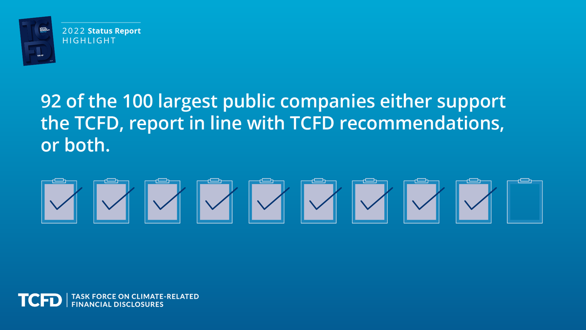 92 of the 100 largest public companies either support the TCFD, report in line with #TCFDRecs, or both – up from 83 last year. Learn more: bloom.bg/3sqJRHq