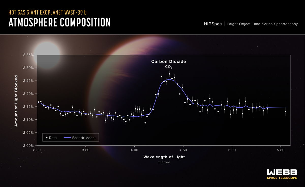 1/ Webb is on the lookout to learn more about the atmospheres of exoplanets. Take, for example, the spectra of the exoplanet transiting around WASP-39 b below which shows a clear detection of carbon dioxide. 📷 @NASA @esa @csa_asc @stsci