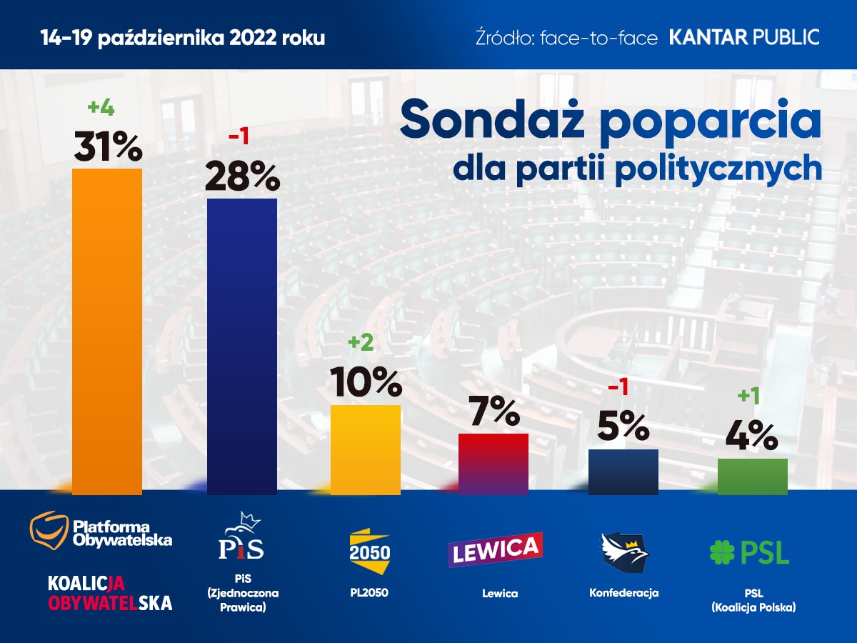 Koalicja Obywatelska wygrywa wybory wg. najnowszego sondażu Kantar Public 🇵🇱❗ Dziękujemy za Wasze zaufanie i idziemy po zwycięstwo ✌️