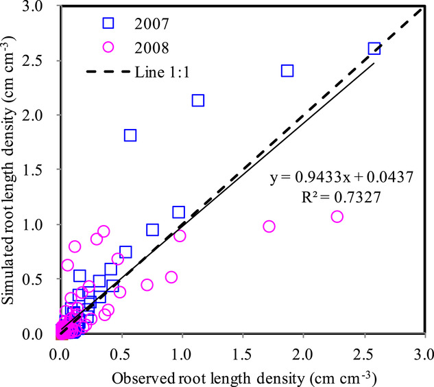 vadosezonej's tweet photo. #ArticleHighlight #VZJcollection
➡️ Check out this paper by Wang et al. that developed a novel diffusive root growth model by coupling the EPIC #crop growth model.
The model was tested using field experimental data of maize and tomato 🌽
Full paper 📄: https://t.co/GXZgMgLmDn https://t.co/M9nv9mlzZv