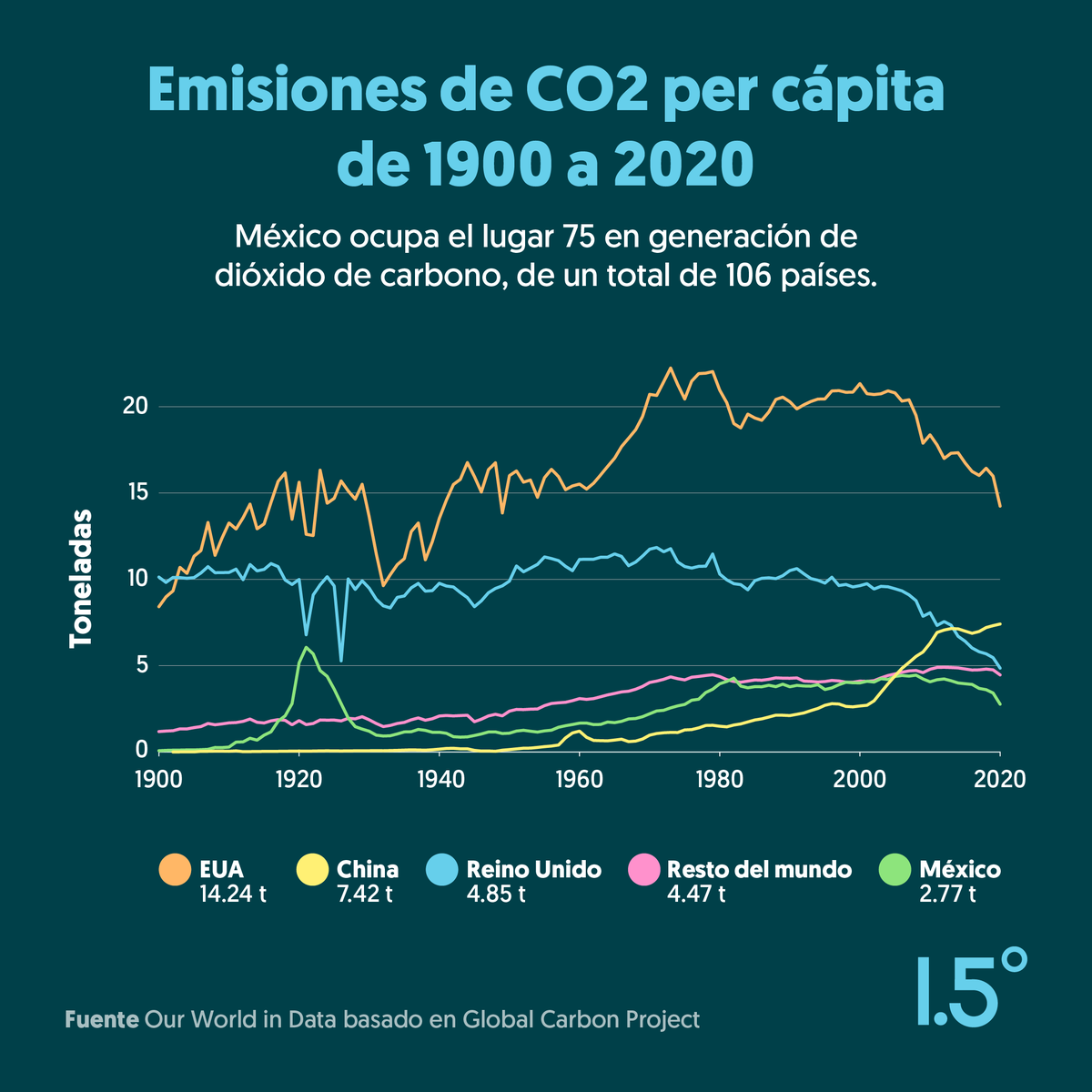 1punto5grados's tweet photo. Se calcula que cada mexicano genera 4 toneladas de CO2 al año, contra un ideal internacional de 2 toneladas anuales. En el Día Internacional Contra el #CambioClimático hagamos conciencia que tenemos sólo 1.5º Para Salvar al Planeta. #UnMundoSostenible
https://t.co/8hJjHwLxAd https://t.co/8KEzg7CLTw
