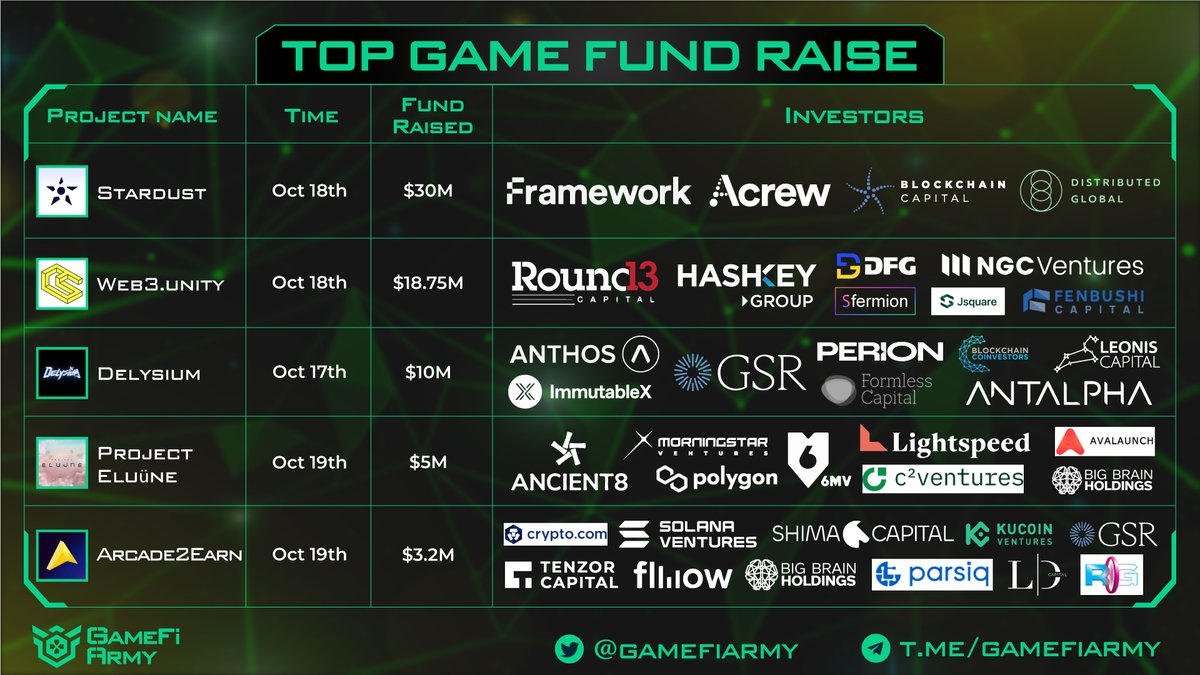 gamefiarmy's tweet photo. 💰TOP FUND RAISING Week 39/2022💰

🥇Stardust raised $30M, led by @hiFramework, @AcrewCapital, Blockchain Capital

📌Along with Web3 Unity, and @The_Delysium included in our top 3 projects https://t.co/21dtAQwCGi