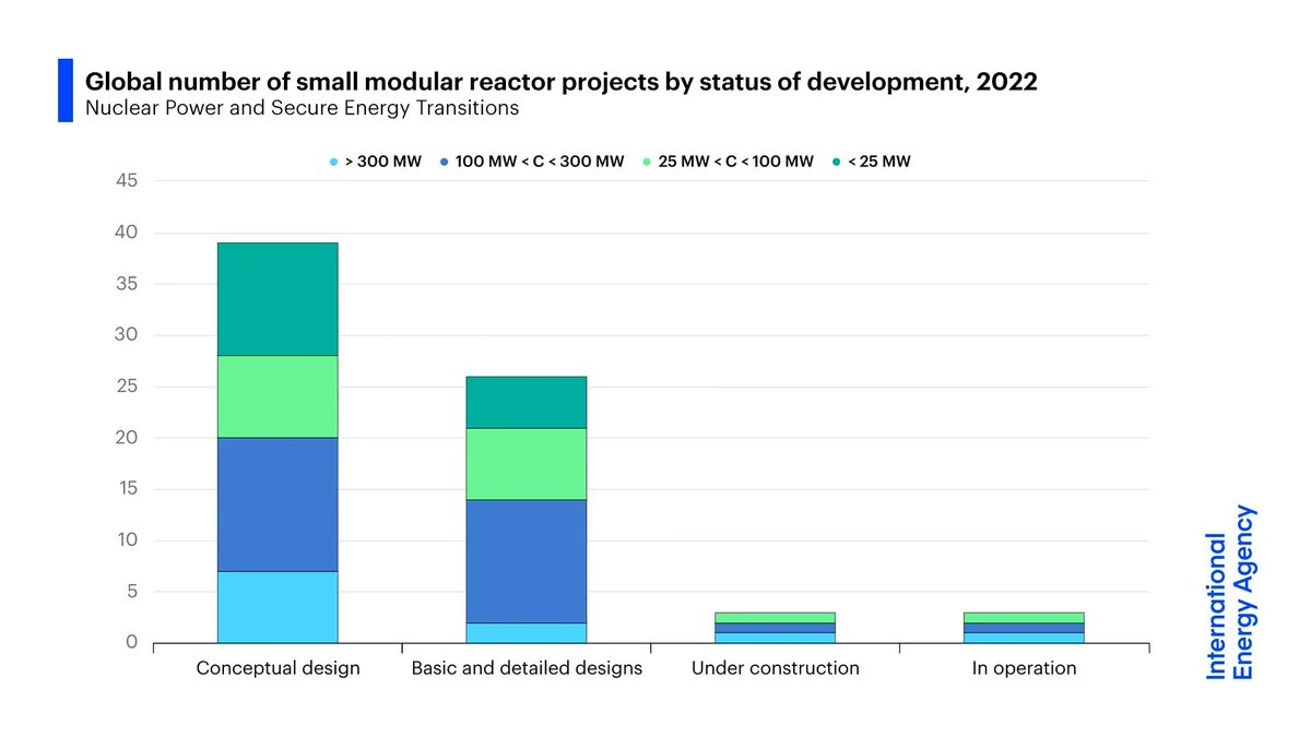 Growing efforts to tackle the climate crisis have stimulated a burst of activity in small modular reactors. Their lower costs, smaller size & reduced project risks may boost social acceptance & attract more private investment versus large nuclear plants: iea.li/3N6vPV1