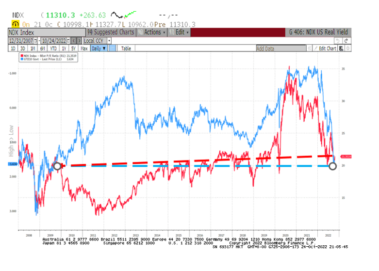LLequeu's tweet photo. Either #Real Yields decline or the #Nasdaq is set for more #derating.
My guess is that Real #Yield move to the #GFC's 2008 levels and the Tech stocks enter another #bear wave post the #midterms with further #downgrades https://t.co/ehioofCN5P