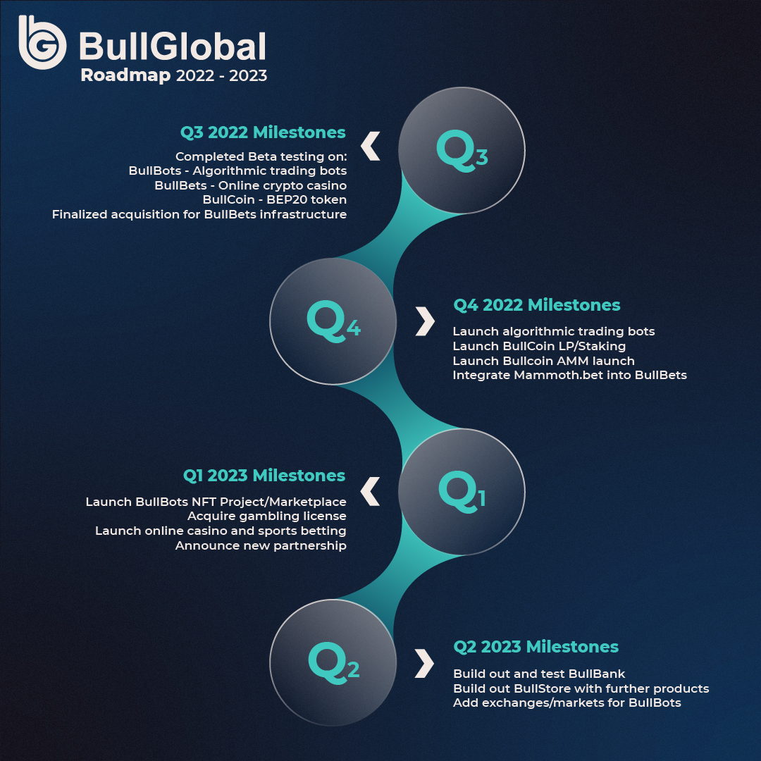 BullGlobalLTD's tweet photo. We weren’t kidding about building in the bear. 

Check out our roadmap with recent accomplishments and upcoming milestones! https://t.co/WrEwaoU3Tf