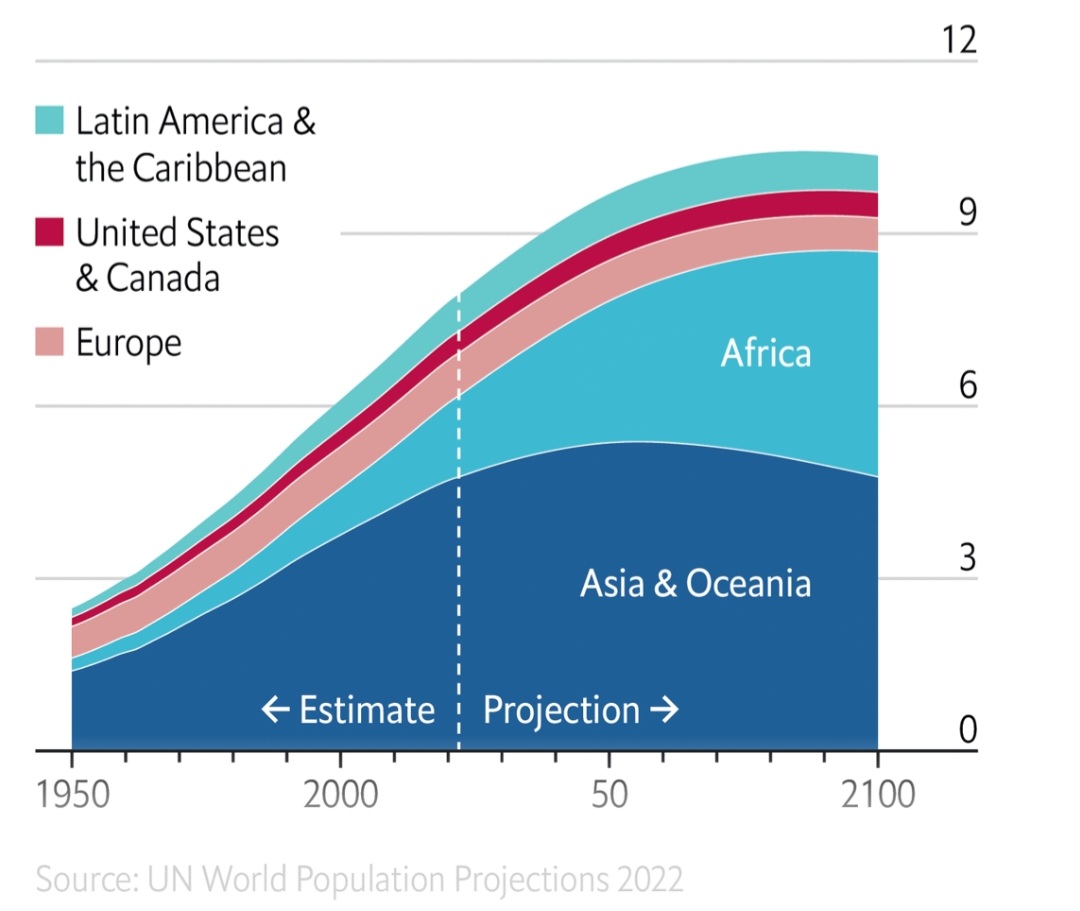 LopesInsights's tweet photo. In this United Nations population projection one can compare Africa's demographic weight in the aftermath of the II World War with today's reality and what is likely to be towards the end of the century.  It will be impossible to ignore Africa. Better make it part of the future. https://t.co/CeqeM3Z2G5
