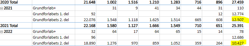 Nye optagetal på GF2 viser et fald på 17%. Det er en katastrofe! Det kalder på en kommende regering sætter øverst i et kommende regeringsgrundlag. Især hvis vi skal i mål med den grønne omstilling #dkmedier #dkpol #uddpol