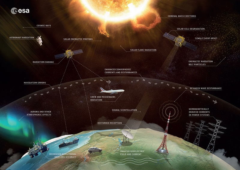 ESA_EarthOnline's tweet photo. Energy from #SpaceWeather mostly deposits itself as #heat in the #UpperAtmosphere, posing risks to #satellites orbiting at such altitude. Recent research drawing on ~7 yrs of #ESA's #Swarm data shows this factor is often underestimated. #EarthExplorers
See https://t.co/ni8Tuwdqwp https://t.co/Rjld4RxHrI