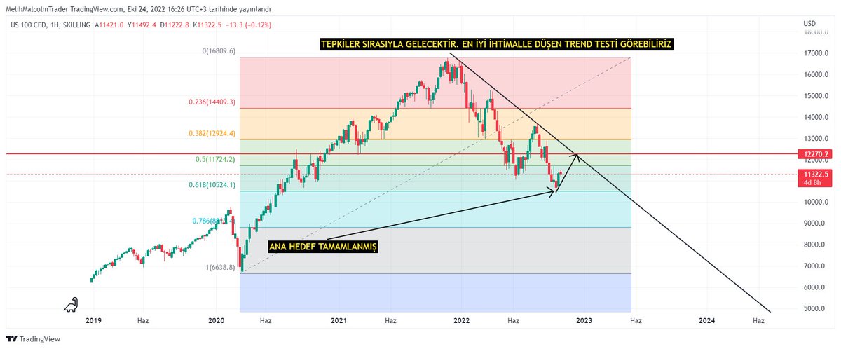 ♦️ #NASDAQ100 💢 t.me/+0S8j3ij_HdNhM… ♦️ Tartışıyor, öğreniyoruz. #ustaisi