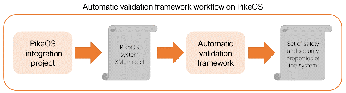 Developing automatic validation of safety and security cases for adaptive systems - admorph.eu/?p=2033