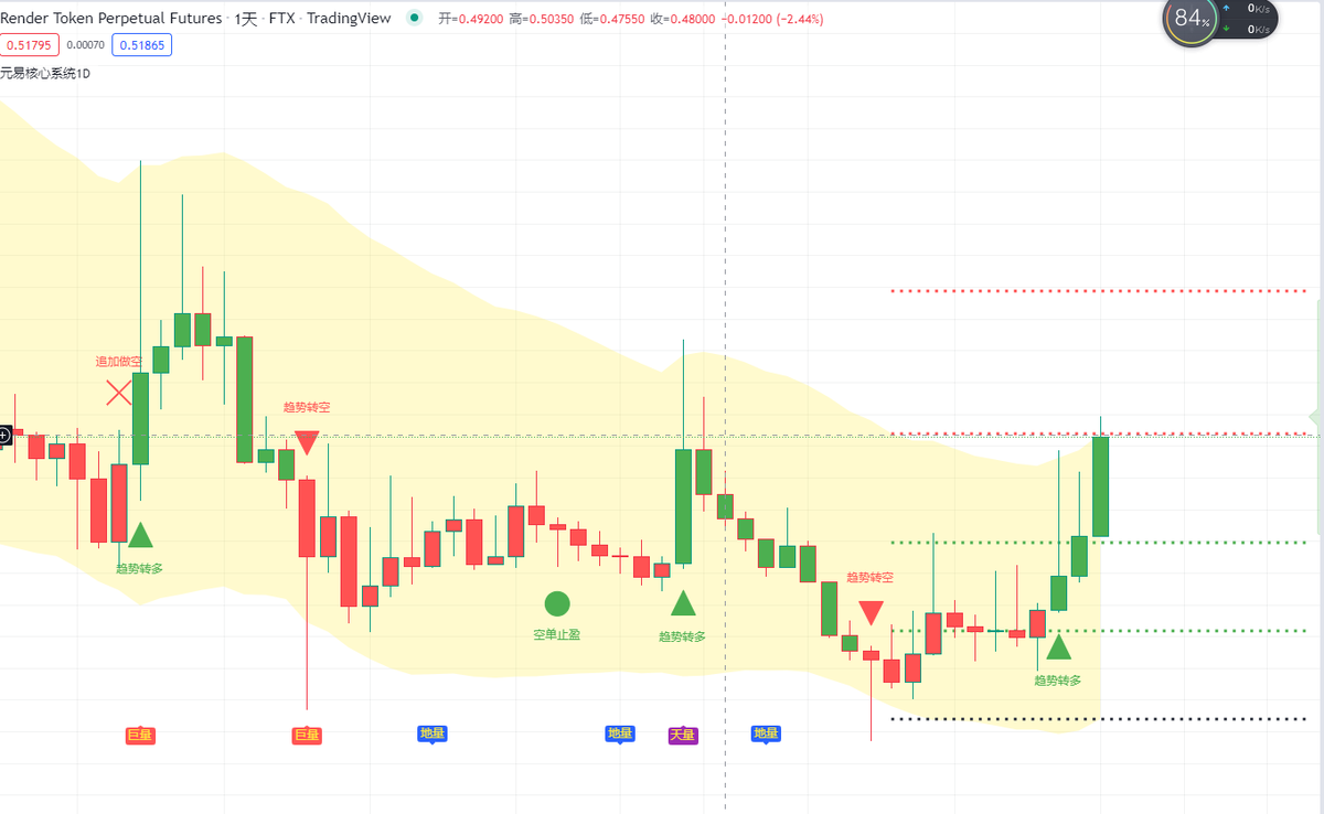yytradesignal's tweet photo. $RNDN 再度大丰收！ https://t.co/GV6Jezuyp0