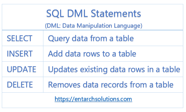 EntarchS's tweet image. #SQLMadeSimple #DMLStatements #SQLStatement #SQLServer #ORACLE #mysql 
Want to be a SQL programmer, start by mastering these four SQL statements.