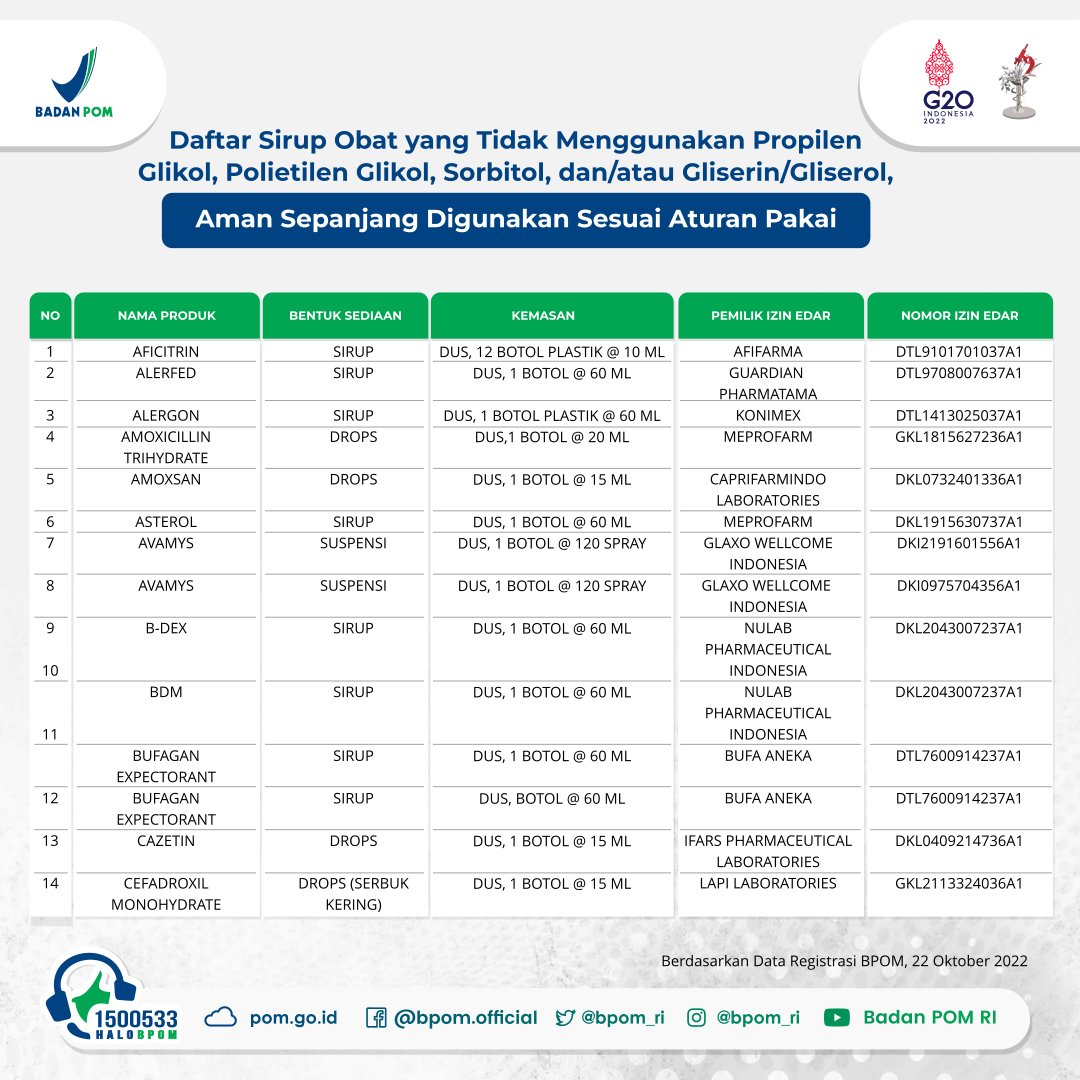 BPOM_RI's tweet photo. #SahabatBPOM, berdasarkan data registrasi BPOM, berikut merupakan daftar sirup obat yang tidak menggunakan propilen glikol, polietilen glikol, sorbitol, dan/atau gliserin/gliserol. https://t.co/0k8WMZBZgE