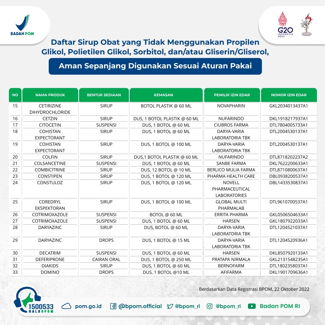 BPOM_RI's tweet photo. #SahabatBPOM, berdasarkan data registrasi BPOM, berikut merupakan daftar sirup obat yang tidak menggunakan propilen glikol, polietilen glikol, sorbitol, dan/atau gliserin/gliserol. https://t.co/0k8WMZBZgE