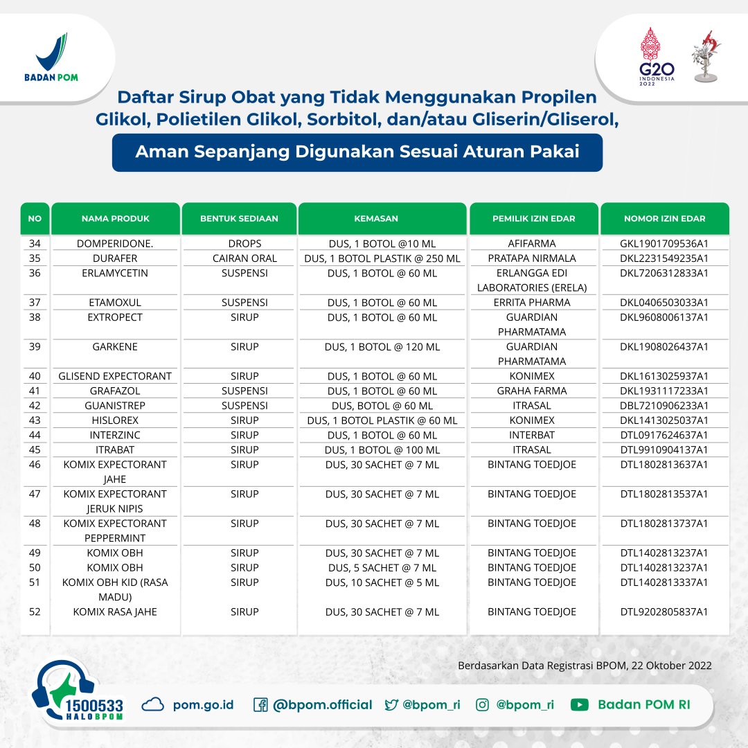 #SahabatBPOM, berdasarkan data registrasi BPOM, berikut merupakan daftar sirup obat yang tidak menggunakan propilen glikol, polietilen glikol, sorbitol, dan/atau gliserin/gliserol.