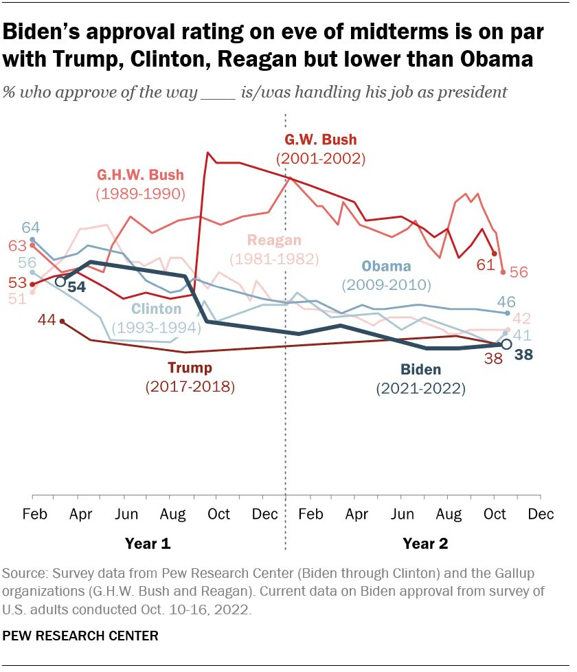 pewresearch's tweet image. Joe Biden’s job rating is fairly comparable to Ronald Reagan’s (42%) and Bill Clinton’s (41%) at this stage of their presidencies, but lower than Barack Obama’s (46%). Those three presidents – like Biden – lost ground over their first two years in office. pewrsr.ch/3TrqCcY