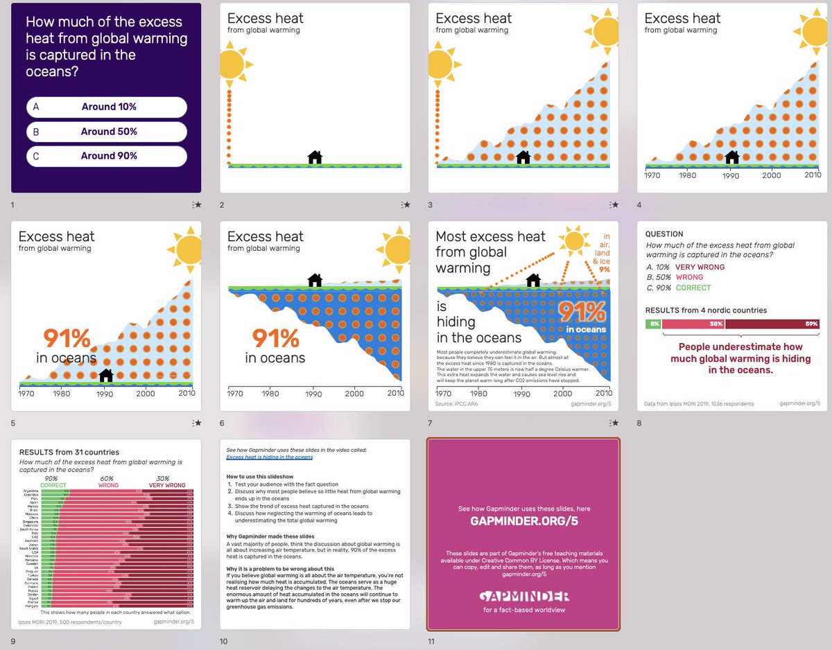 Gapminder's tweet photo. Attention teachers! We have published the slides for our global warming in the oceans lesson, so you can easily correct this misconception in your classroom. Use freely, and help share with others! https://t.co/Dq2G80VpPb https://t.co/sdjuKCKfFn