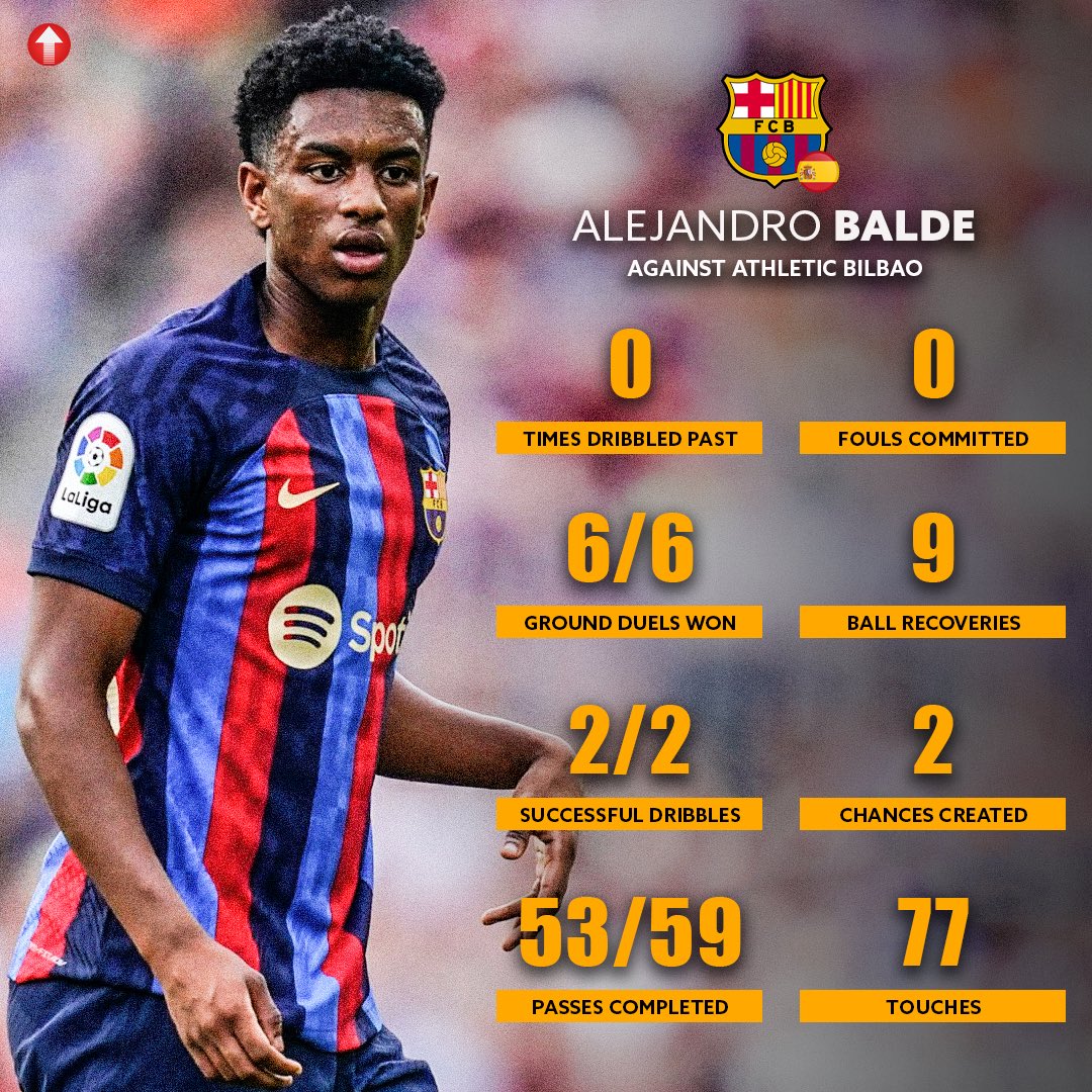 Massive performance from Barça's 19 years old Left Back Alejandro Balde yesterday against Athletic Bilbao. His potential is tremendous. Another La Masia Gem. 🇪🇸⭐