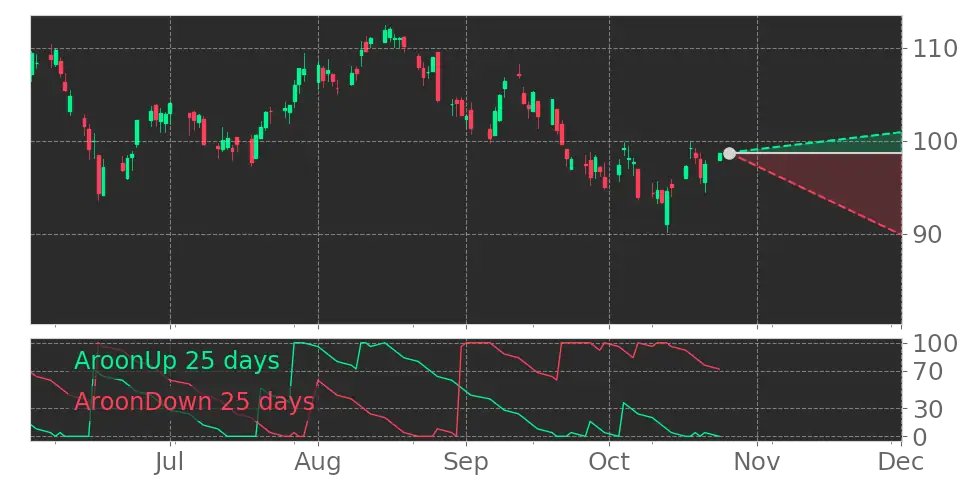Tickeron's tweet photo. $ATR's Aroon indicator drops into Downtrend on October 21, 2022. View odds for this and other indicators: https://t.co/Zeb6LpUeBk #AptarGroup #stockmarket #stock https://t.co/L5Z88U0Bc4