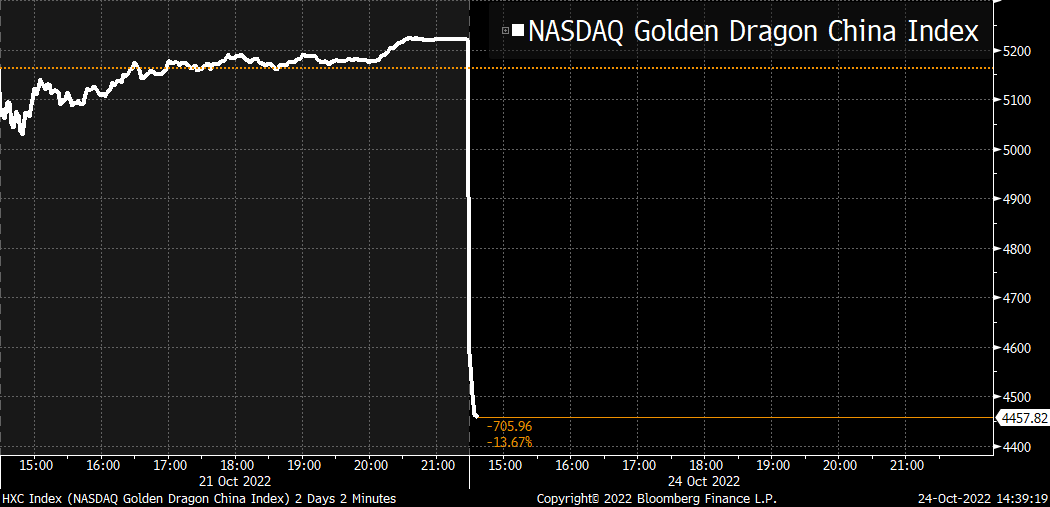 markets's tweet photo. LATEST: Nasdaq Golden Dragon China index of 65 Chinese stocks sinks https://t.co/EfnWcUUVKZ https://t.co/pKha5HUF9l