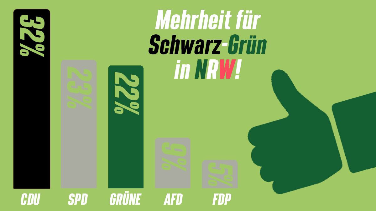 🟢⚪️🔴 NRW-TREND: Schwarz-Grün mit Mehrheit. 


💚 +4% für uns Grüne seit der Landtagswahl. Am 15. Mai haben wir mit über 18% das historisch beste Ergebnis für uns Grüne erzielt. In der aktuellen Umfrage konnten wir dieses Ergebnis sogar übertreffen.