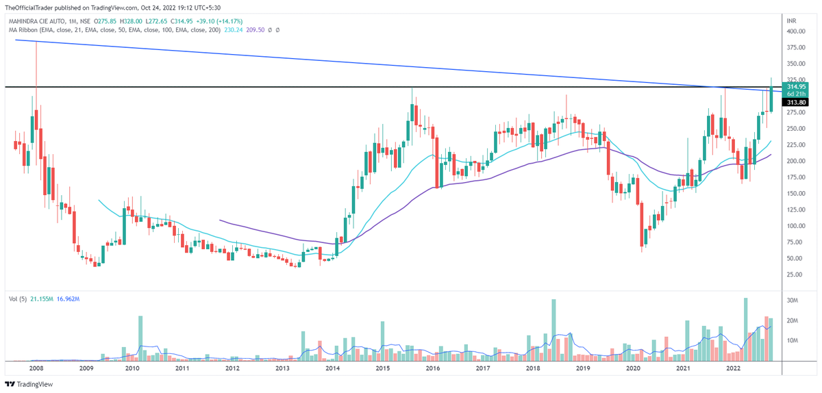 TSG_Capital's tweet photo. Stock name - Mahindra CIE (#MAHINDCIE)
Bought now @ 313
Chart pattern - 7.2 yrs long BO on monthly closing above 313.80
Technical target - 630
Time frame - Within 2 yrs
Stop loss - 266 (WCB)
Rationale - Auto sector recovery play
#TSGStocks #MahuratTrading @vsudhakar99 https://t.co/IIF3bHQT4j