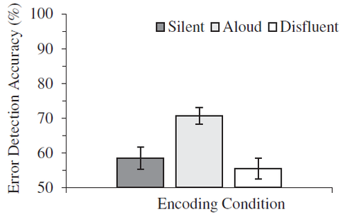 KristianStill's tweet image. Relative to proofreading silently, proofreading aloud improved error detection.⬆️ time on task ⬆️  attention, auditory processing ⬆️ text comprehension - Cushing &amp;amp; Bodner (2022) An antidote to "mere exposure" or "familiarity principle?" kristianstill.co.uk/wordpress/2022… #teameng