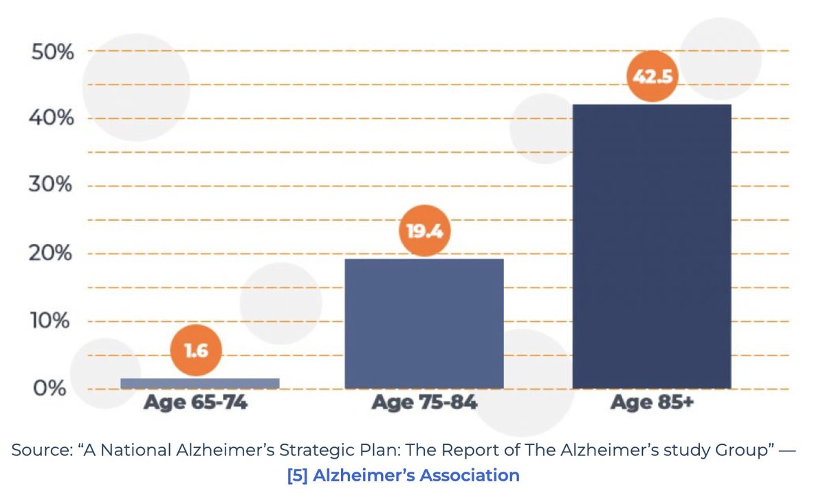 SeniorLivingSMA's tweet photo. Odds of Developing Alzheimer's
As we live longer, we face the incredibly terrifying prospect of greatly increased odds of Alzheimer's.
#Alzheimers #Dementia #caregiver #mexico https://t.co/fICQgnMHsR