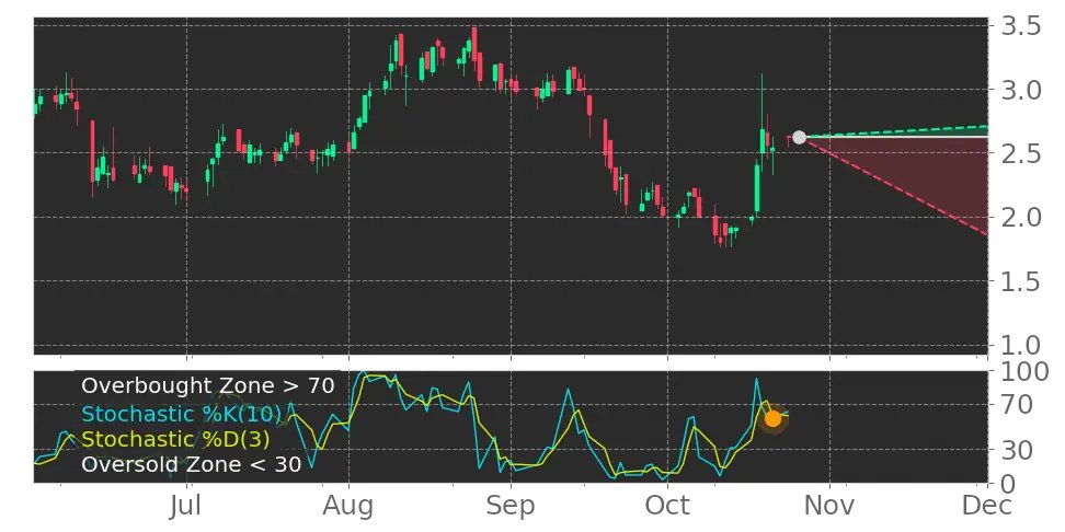Tickeron's tweet photo. $SLS in Downtrend: Stochastic indicator recovers from overbought zone. View odds for this and other indicators: https://t.co/3z5uXLLETp #SELLASLifeSciencesGroup #stockmarket #stock https://t.co/rTHDTv718K