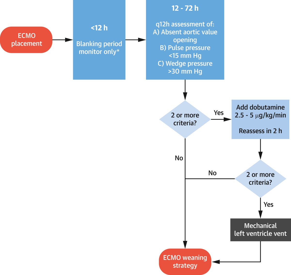 Not all ECMO patients are created equal, nor do all of them need LV venting. Here is how we do at Monte. @MonteHeart @MontefioreNYC @UlrichJordeMD 
From @jaccjournals jacc.org/doi/10.1016/j.…