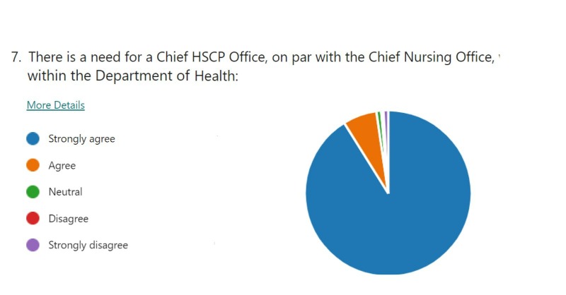 forsa_union_ie's tweet photo. So...health and social care professionals have strong opinions about a #ChiefHSCP🧐
Do you feel HSCP's contributions are recognised? That your role is understood by the Department of Health?
If you're a HSCP, have your say and fill out our quick survey below. #TeamHSCP