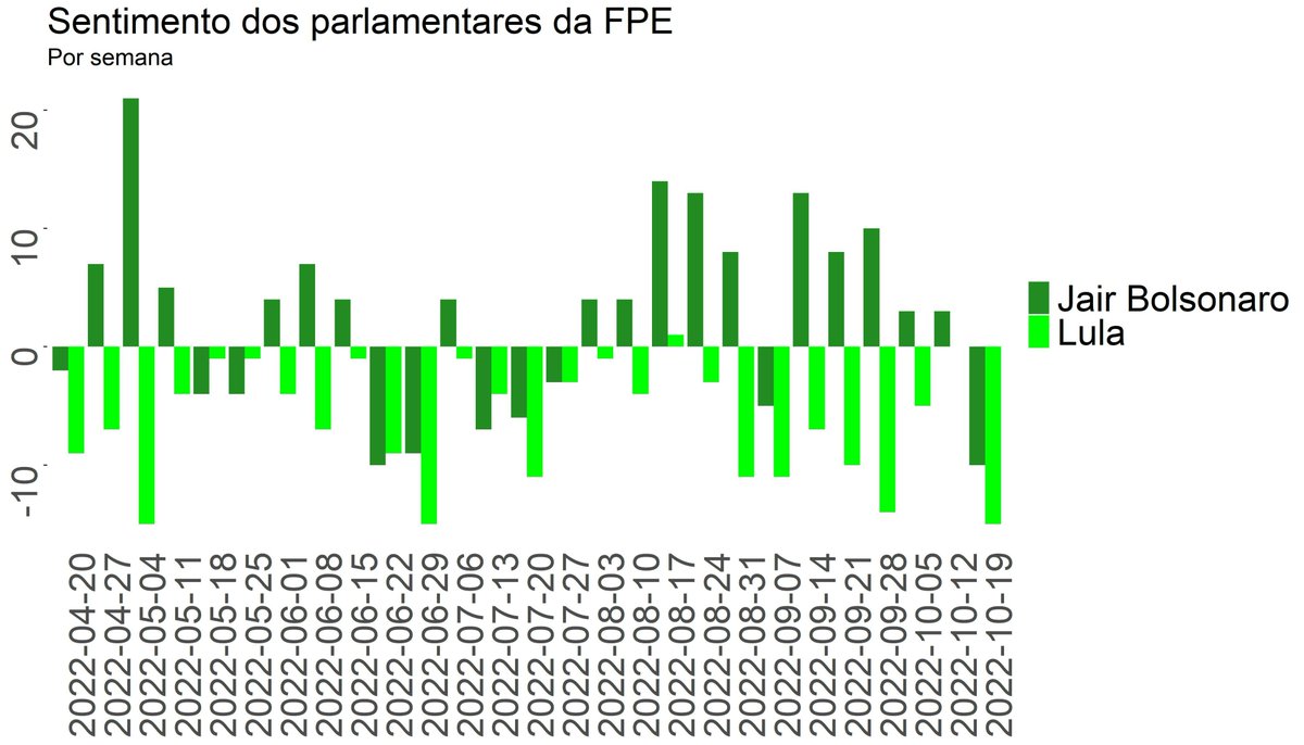 Na semana encerrada em 19/10, o sentimento dos parlamentares da Frente Parlamentar Evangélica (FPE) foram bastante negativos tanto nas postagens que mencionam Lula como naquelas que mencionam Bolsonaro. (1/3)