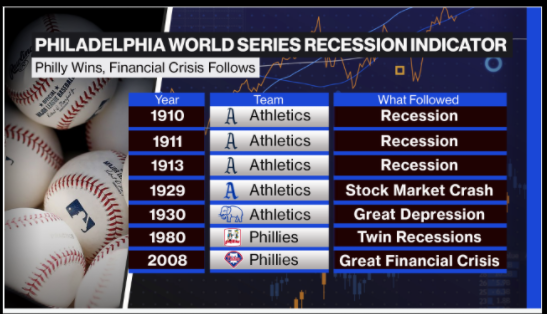 mckonomy's tweet photo. US Recession Indicator: you may have seen this before. Now expanded with additional data raising the possibility of contraction ahead: #economy #WorldSeries2022 #Phillies #Astros https://t.co/7mIZjbj6nT