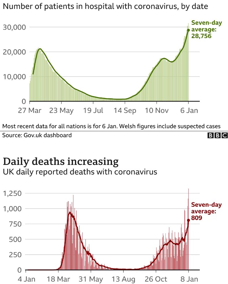 TomPage_CMS's tweet photo. Government made many poor decisions that increased COVID deaths in 2020, but Rishi Sunak's Eat Out to Help Out was not one of them - cases dropped through Aug - only increased in late Sep after schools/unis started again https://t.co/WHqlw4mIsW