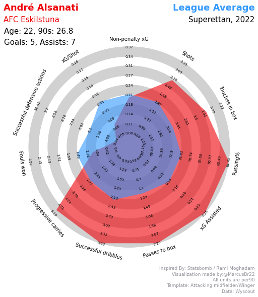 MarcusBr22's tweet photo. André Alsanati is far too good for Superettan and even when comparing to the Norwegian and Danish second tier leagues he comes out as number 5 of 150 players based on his index score. An inverted winger who'll glides past his opponents and creates for others. https://t.co/U9L5ZisTc0