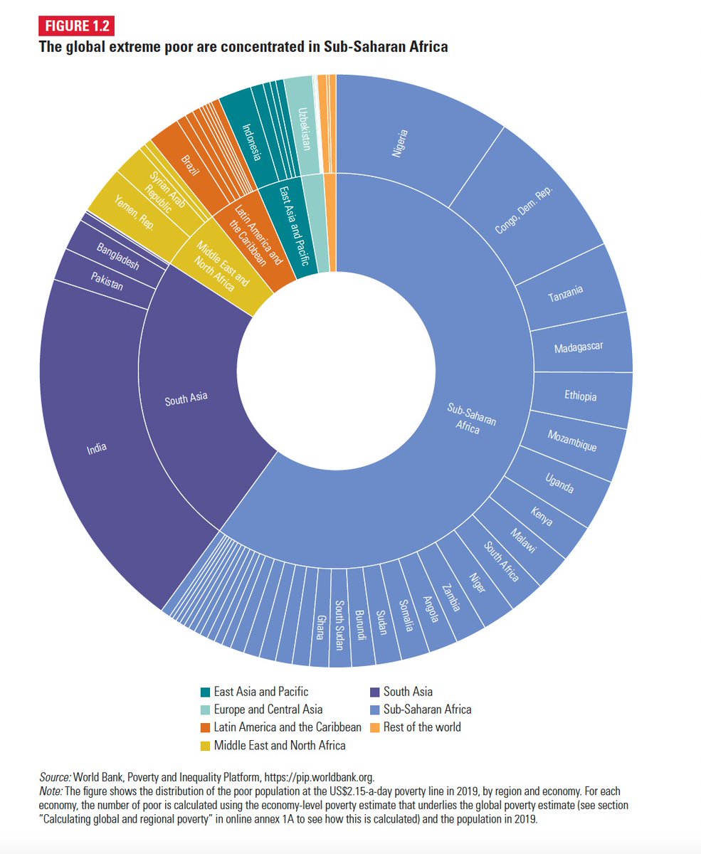 Luis Felipe López-Calva (@lflopezcalva) on Twitter photo Engaging conversation today during the <a href="/WorldBank/">World Bank</a>’s #Africa Inspirational Breakfast Series, where we presented the <a href="/WBG_Poverty/">World Bank Poverty</a> Poverty and Shared Prosperity Report.
Ending #poverty will require increased efforts in Sub-Saharan Africa, where 60% of the global extreme poor live. Engaging conversation today during the <a href="/WorldBank/">World Bank</a>’s #Africa Inspirational Breakfast Series, where we presented the <a href="/WBG_Poverty/">World Bank Poverty</a> Poverty and Shared Prosperity Report.
Ending #poverty will require increased efforts in Sub-Saharan Africa, where 60% of the global extreme poor live.