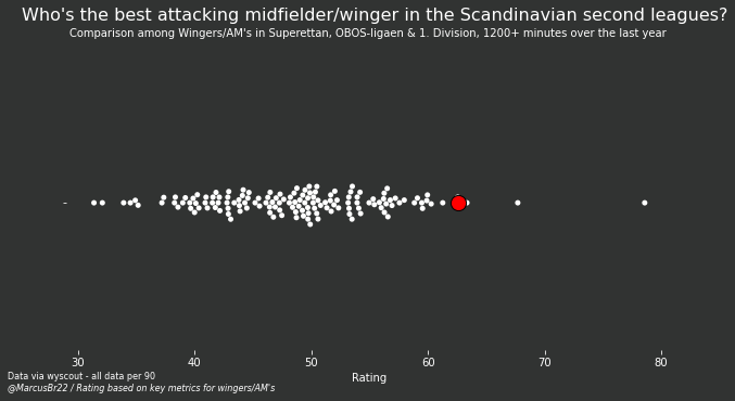 MarcusBr22's tweet photo. André Alsanati is far too good for Superettan and even when comparing to the Norwegian and Danish second tier leagues he comes out as number 5 of 150 players based on his index score. An inverted winger who'll glides past his opponents and creates for others. https://t.co/U9L5ZisTc0