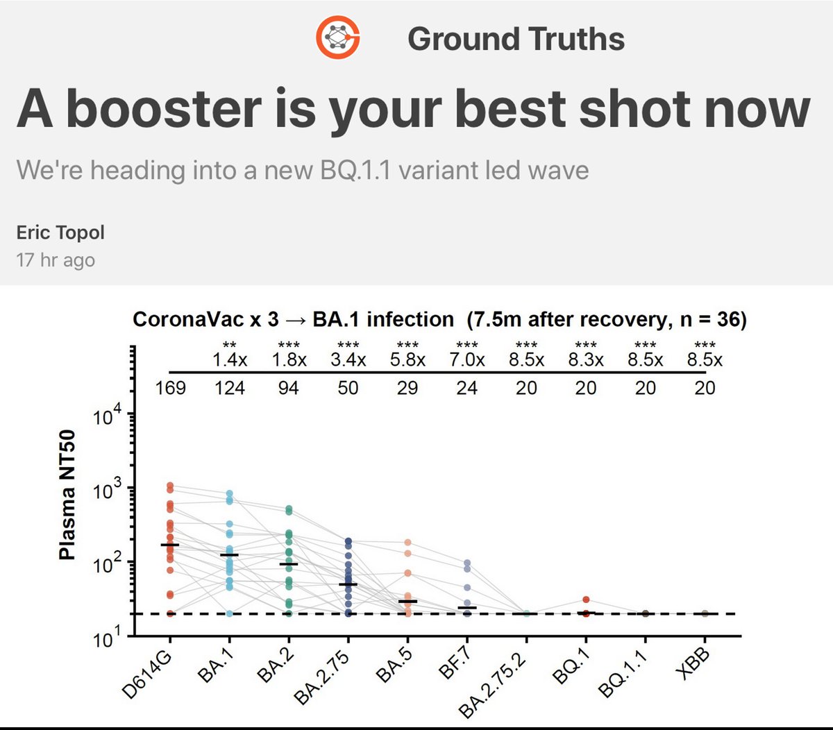 Do you know any of the >110 million Americans who got vaccinated but never got a booster? A summary of the data for why now is a good time
erictopol.substack.com/p/a-booster-is…