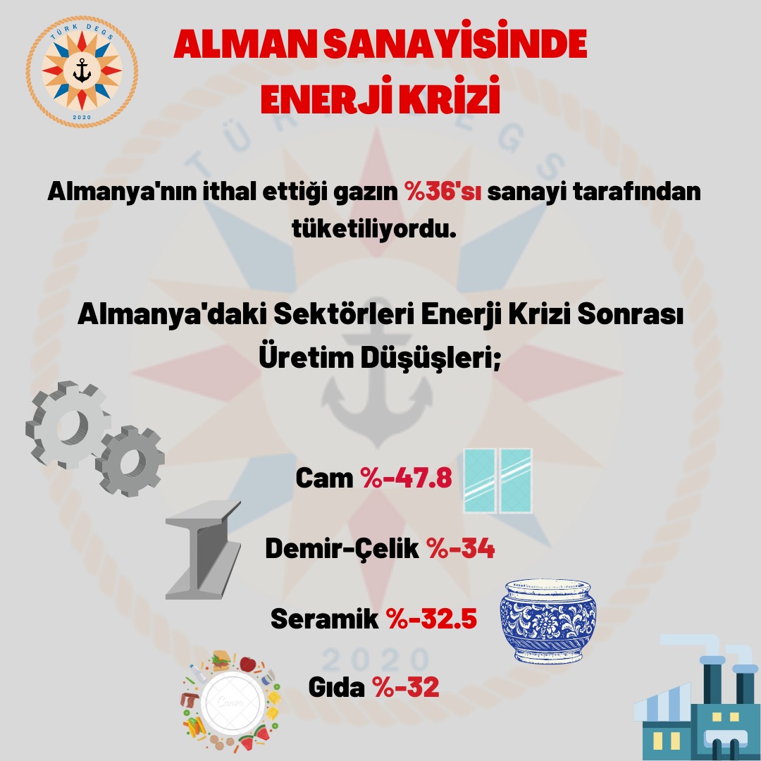 🔴ALMAN SANAYİSİNDE ENERJİ KRİZİ 📌Almanya'nın ithal ettiği gazın %36'sı sanayi tarafından tüketiliyordu. Özellikle Rusya yaptırımları ve küresel enerji kriziyle birlikte Alman sanayisinde ciddi üretim düşüklükleri meydana geliyor;