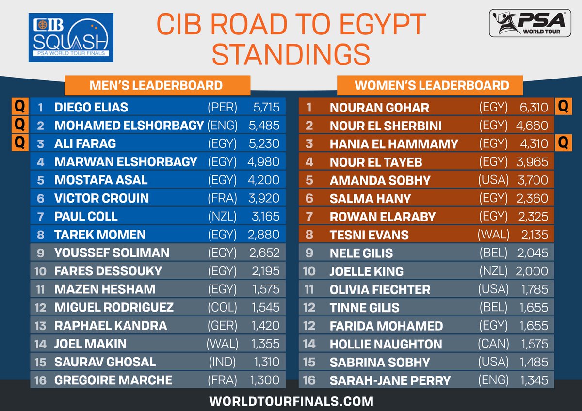 A bit of a reshuffle in the latest CIB Road to Egypt standings as <a href="/diegoelias96/">Diego Elías</a> moves to the top of the pile! 🔝

Meanwhile, <a href="/noursherbini/">Nour el Sherbini</a> is up to No.2 🧗

Full story ⬇️

bit.ly/3DpW8SJ