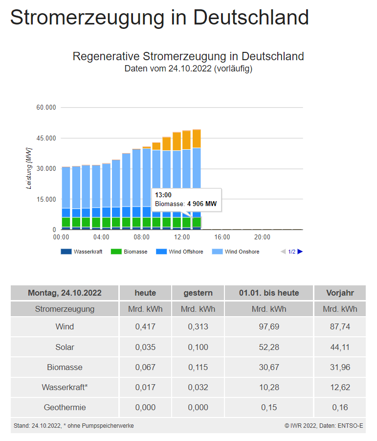 IWR_News's tweet photo. Strom 🇩🇪Atomenergie/Bioenergie - wer liefert Stand heute mehr?
1. AKW-Leistung: 4.000 MW, AKW-Strom 2022: 26,7 Mrd. kWh
2. Bioenergie-Leistung: 4.900 MW, Bioenergie-Strom 2022: 30,7 Mrd. kWh
AKW: max. Medien-Aufmerksamkeit, Bioenergie: Null Aufmerksamkeit #strom #AKW #Biogas https://t.co/sFFrBIHnbj